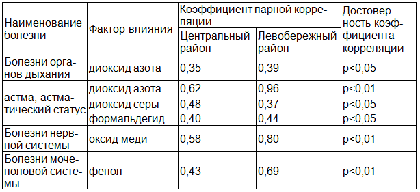 Таблица 2. Взаимосвязь заболеваемости детского населения с приоритетными загрязнителями атмосферного воздуха