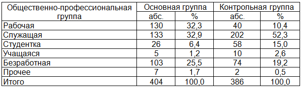Таблица 2. Распределение обследованных женщин в зависимости от общественно-профессиональной группы (в % к итогу)