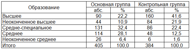 Таблица 3. Распределение обследованных женщин в зависимости от образования (в % к итогу)