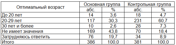 Таблица 4. Распределение обследованных женщин в зависимости от мнения об оптимальном возрасте вступления в брак (в % к итогу)