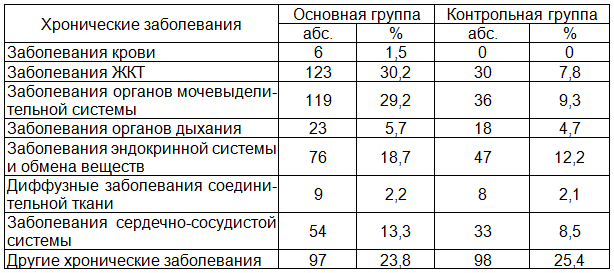 Таблица 5. Распределение обследованных женщин в зависимости от выявленных ранее хронических заболеваний (в % к итогу)