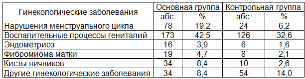 Таблица 6. Распределение обследованных женщин в зависимости от выявленных гинекологических заболеваний (в % к итогу)