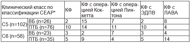 Таблица 1. Методы оперативных вмешательств у пациентов с ХВН С5-С6 клинических классов (n=160)