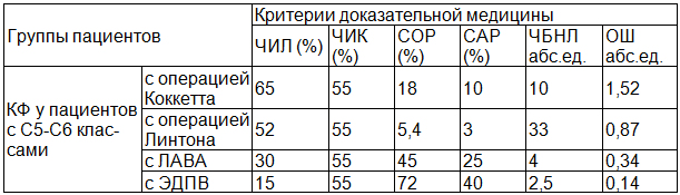 Таблица 2. Соотношение критериев доказательной медицины у пациентов с ХВН С5-С6 клинических классов