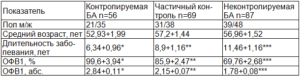 Таблица 1. Общая характеристика участников исследования