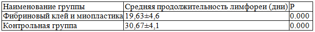 Таблица 1. Продолжительность лимфореи в группах больных