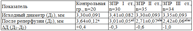 Таблица 1. Динамика ЭЗВД у девочек с различной степенью ЗПР, M&plusmn;m