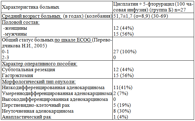 Таблица 2. Характеристика больных раком желудка без признаков диссеминации после радикального оперативного лечения, получавших в качестве адъювантной химиотерапии комбинацию цисплатина с 5-фторурацилом (группа Б)