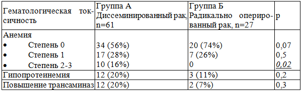 Таблица 3. Гематологические осложнения в исследуемых группах
