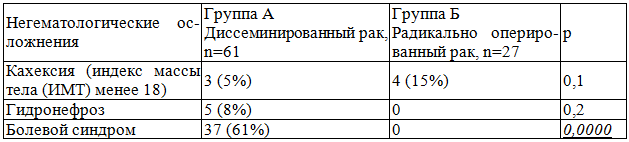 Таблица 4. Негематологические осложнения в исследуемых группах