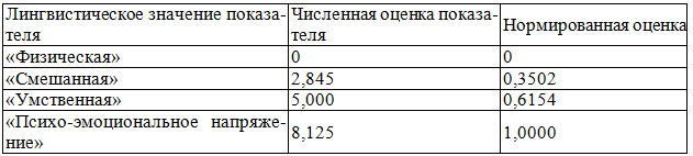 Таблица 1. Численные оценки значений показателя &laquo;преобладающий вид нагрузки&raquo;