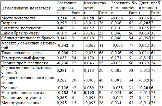 Таблица 2. Взаимосвязь медико-социальных характеристик пациенток с c воспалительными заболеваниями органов малого таза с состоянием здоровья, количеством детей, числом зарегистрированных беременностей, длительностью пребывания в стационаре (фрагмент)