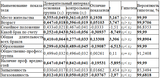 Таблица 3. Оценка достоверности различия факторов риска основной и контрольной групп (фрагмент)