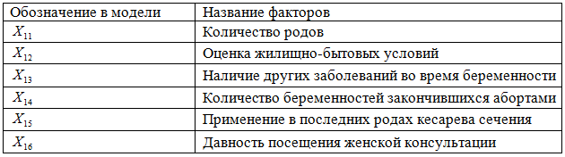 Таблица 4. Названия факторов и их обозначения в модели логистической регрессии