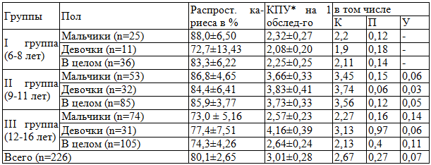 Таблица 1. Распространенность кариеса зубов у детей контрольной группы
