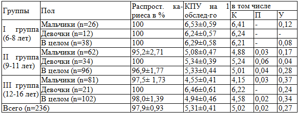 Таблица 2. Распространенность кариеса зубов среди детей с УОТ