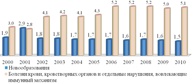 Рис. 1. Удельный вес новообразований и болезней крови среди всех видов нозологий в 2000-2010 г.