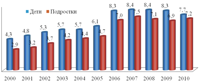 Рис. 3. Удельный вес заболеваний крови в структуре общей заболеваемости детей и подростков в 2000-2010 г.