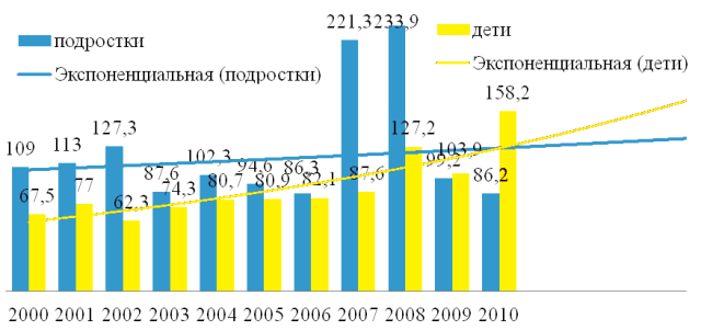 Рис. 4. Первичная онкологическая заболеваемость в 2000-2010 гг. с указанием линии тренда (на 100 тыс. населения)