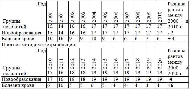 Таблица 1. Ранговые места онкологической заболеваемости и заболеваний крови в РК в 2000-2010 г.