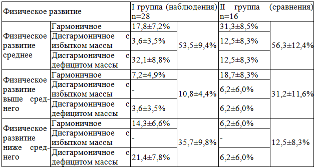 Таблица 1. Физическое развитие мальчиков-подростков