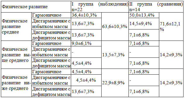 Таблица 2. Физическое развитие девочек-подростков