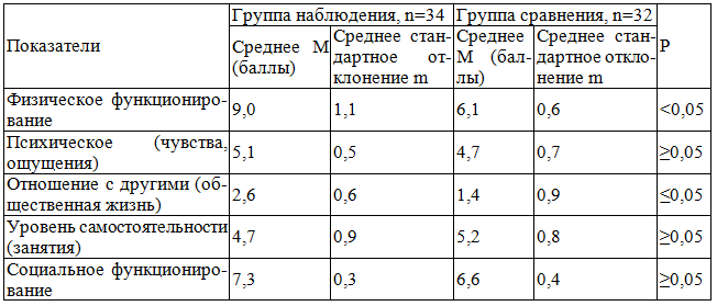 Таблица 3. Качество жизни детей подросткового возраста.