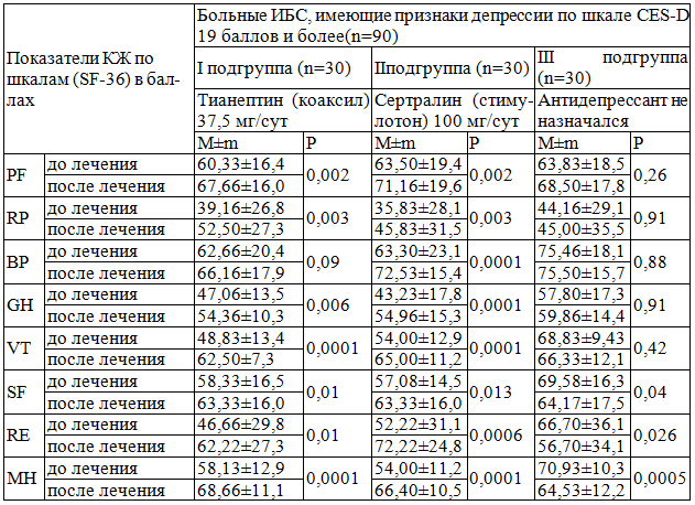 Таблица 1. Динамика усредненных показателей качества жизни больных ИБС через 24 недели наблюдения на фоне использования антидепрессантов