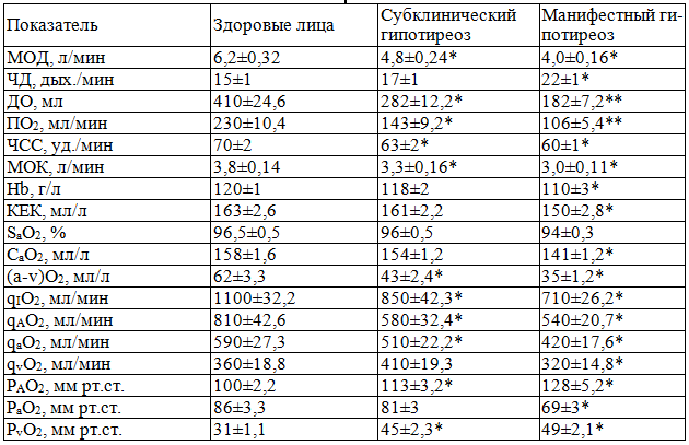 Таблица 1. Показатели функциональной системы дыхания и кислородного режима организма при субклиническом и манифестном гипотиреозе, М&plusmn;m
