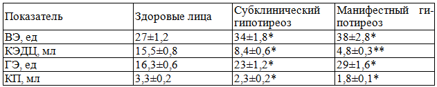 Таблица 2. Показатели экономичности кислородного режима организма у здоровых лиц и больных с субклиническим и манифестным гипотиреозом, М&plusmn;m