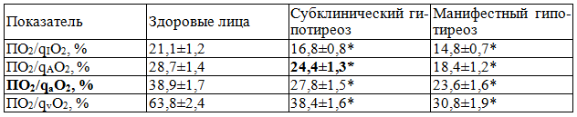 Таблица 3. Показатели эффективности кислородного режима организма (qО2/ПО2) у здоровых лиц и больных с гипотиреозом, М&plusmn;m