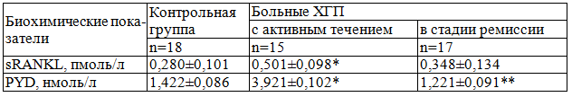 Таблица 1. Биохимические маркеры резорбции костной ткани у пациентов с различным типом течения хронического генерализованного пародонтита