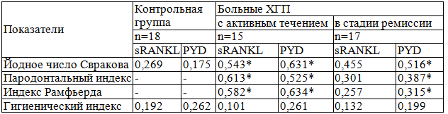 Таблица 3. Корреляционные взаимоотношения между пародонтальными индексами и индексом гигиены с биохимическими маркерами метаболизма костной ткани