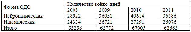 Таблица 3. Динамика абсолютного годового количества койко-дней в год, при СДС в Красноярском крае, за 2008&ndash;2011 г.