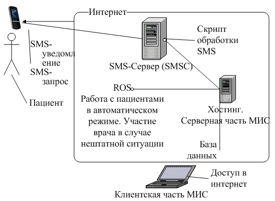 Рис. 1. Интернет-технология реализации МИС