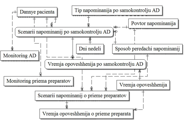 Рис. 2. Структура базы данных МИС (подсистема мониторинга состояния и выполнения сценария лечения)
