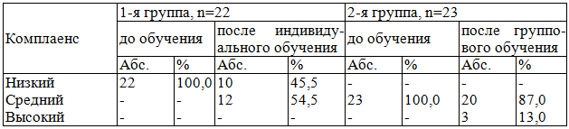 Таблица 1. Уровень медикаментозного комплаенса в исследуемых группах