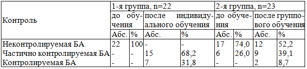 Таблица 3. Показатели контроля в исследуемых группах