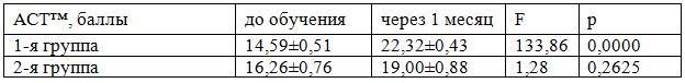 Таблица 4. Динамика уровня контроля БА в исследуемых группах
