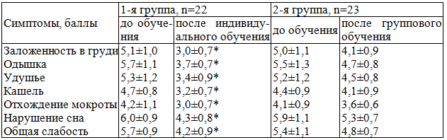 Таблица 5. Динамика выраженности симптомов БА в исследуемых группах