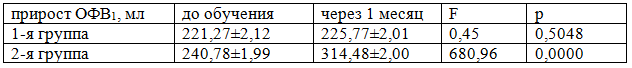 Таблица 7. Динамика прироста ОФВ1 в исследуемых группах