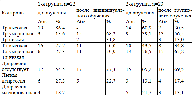 Таблица 8. Показатели психологического статуса в исследуемых группах