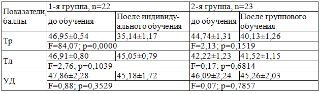 Таблица 9. Динамика уровня тревожности и депрессии в исследуемых группах