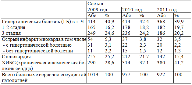 Таблица 1. Патология сердечно-сосудистой системы у больных, пролеченных в терапевтическом отделении ГБУЗ АО &laquo;АГКБ №7&raquo;