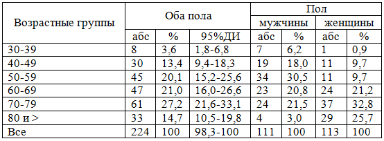 Таблица 2. Распределение умерших по полу и возрасту, по данным патологоанатомических исследований, выполненных в ГБУЗ АО &laquo;АГКБ № 7&raquo;