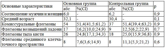 Таблица 1. Характеристики групп сравнения