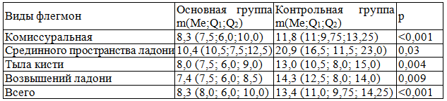 Таблица 2. Средние сроки лечения пациентов в группах сравнения