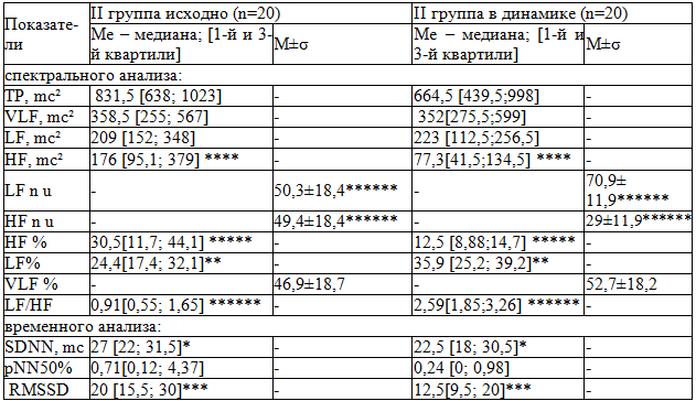 Таблица 2. Показатели ВСР у больных ССД II группы