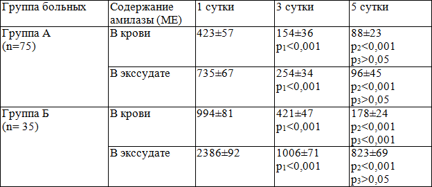 Таблица 3. Динамика содержания амилазы при различных по степени тяжести лапароскопических признаках деструктивного панкреатита. Таблица 3. Динамика содержания амилазы при различных по степени тяжести лапароскопических признаках деструктивного панкреатита.