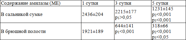 Таблица 4. Динамика содержания амилазы в отделяемом из сальниковой сумки и из свободной брюшной полости. Таблица 4. Динамика содержания амилазы в отделяемом из сальниковой сумки и из свободной брюшной полости.